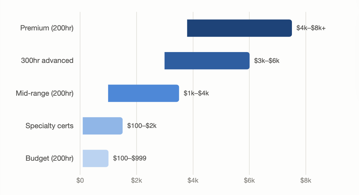 Tuition cost comparison for yoga training